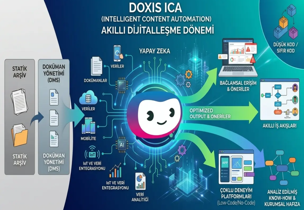 doxis-ica-akilli-dijitallesme-diyagrami DOXIS ICA (INTELLIGENT CONTENT AUTOMATION) - AKILLI DİJİTALLEŞME DÖNEMİ