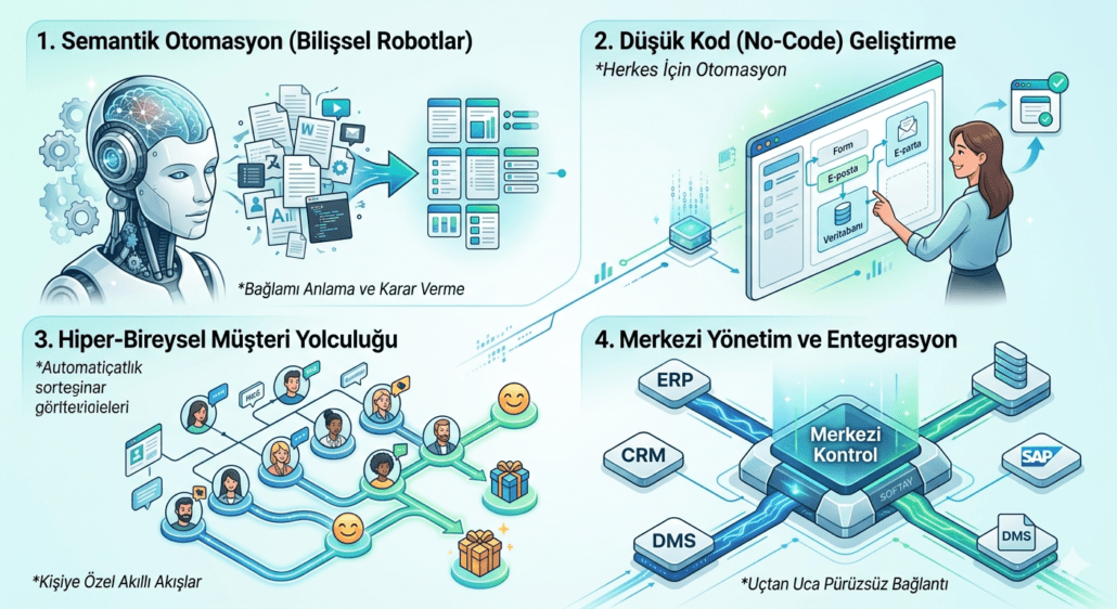 Akıllı Süreçler ve Ötesi Softay Akıllı Süreçler ve Ötesi
