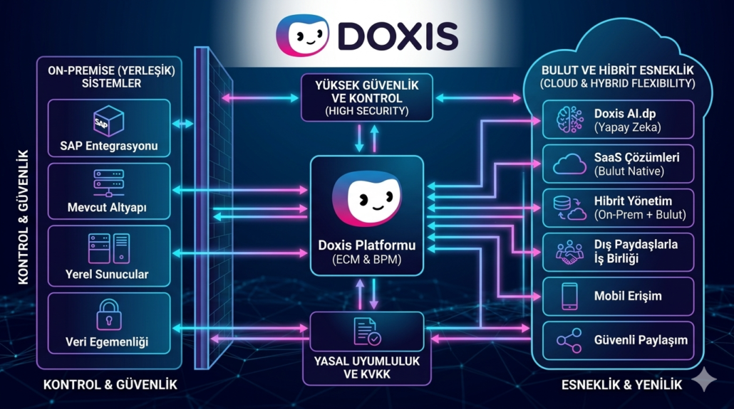 Doxis on-premise ve bulut doküman yönetimi sisteminin hibrit çalışma yapısını, SAP entegrasyonunu ve KVKK uyumluluğunu gösteren teknik diyagram