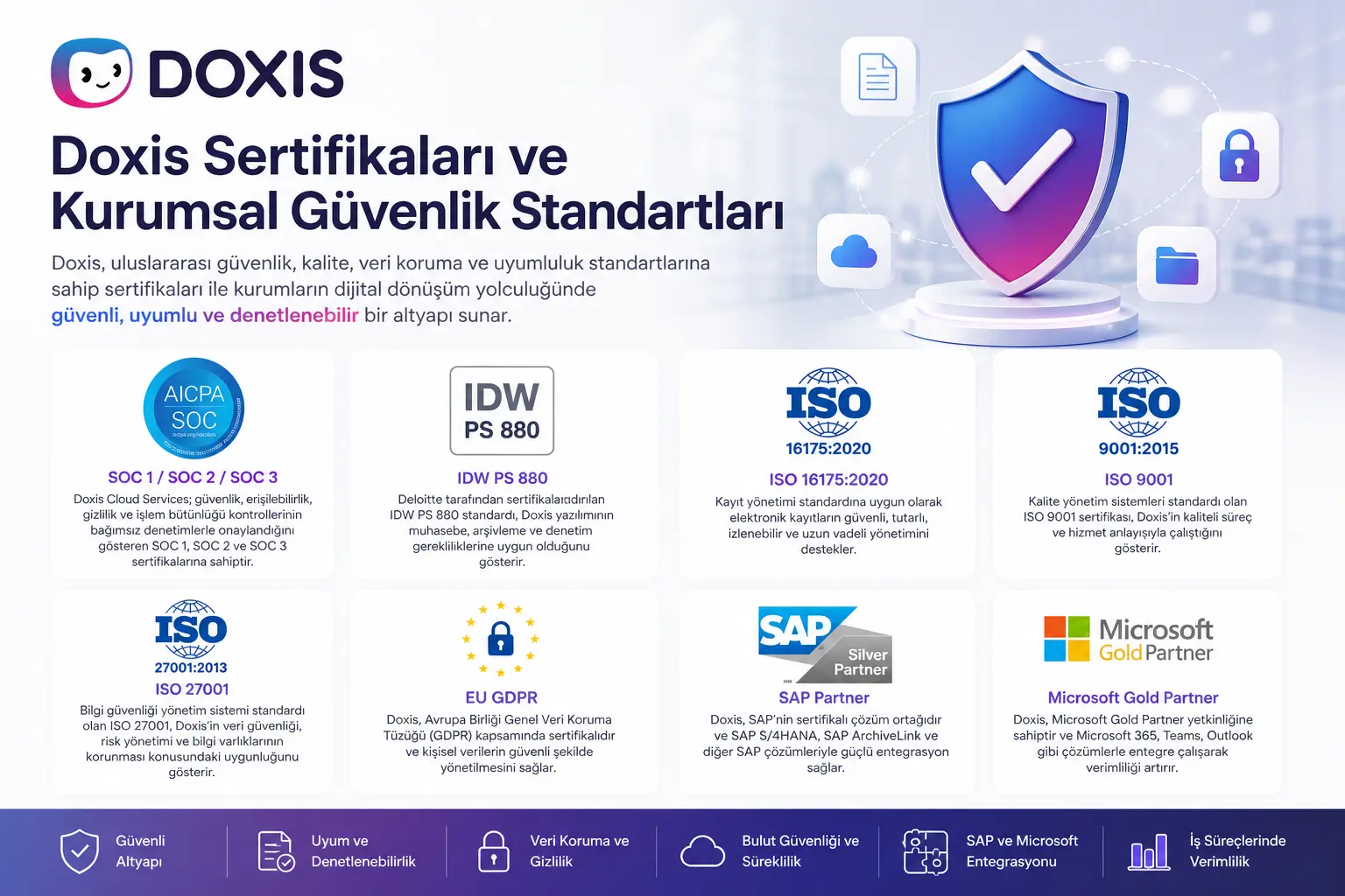 Doxis sertifikaları ve kurumsal güvenlik standartları görseli – ISO 27001, SOC, GDPR, SAP ve Microsoft uyumluluk yapısı