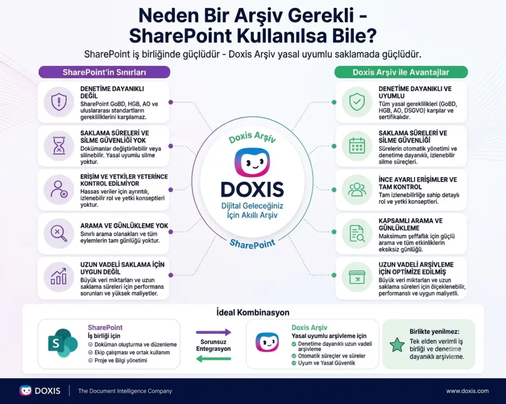 harePoint arşivleme ve Doxis akıllı içerik otomasyonu karşılaştırma tablosu.