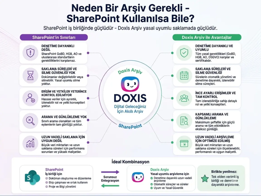 SharePoint ve Doxis Arşiv karşılaştırması: yasal uyumlu ve denetime dayanıklı arşivleme
