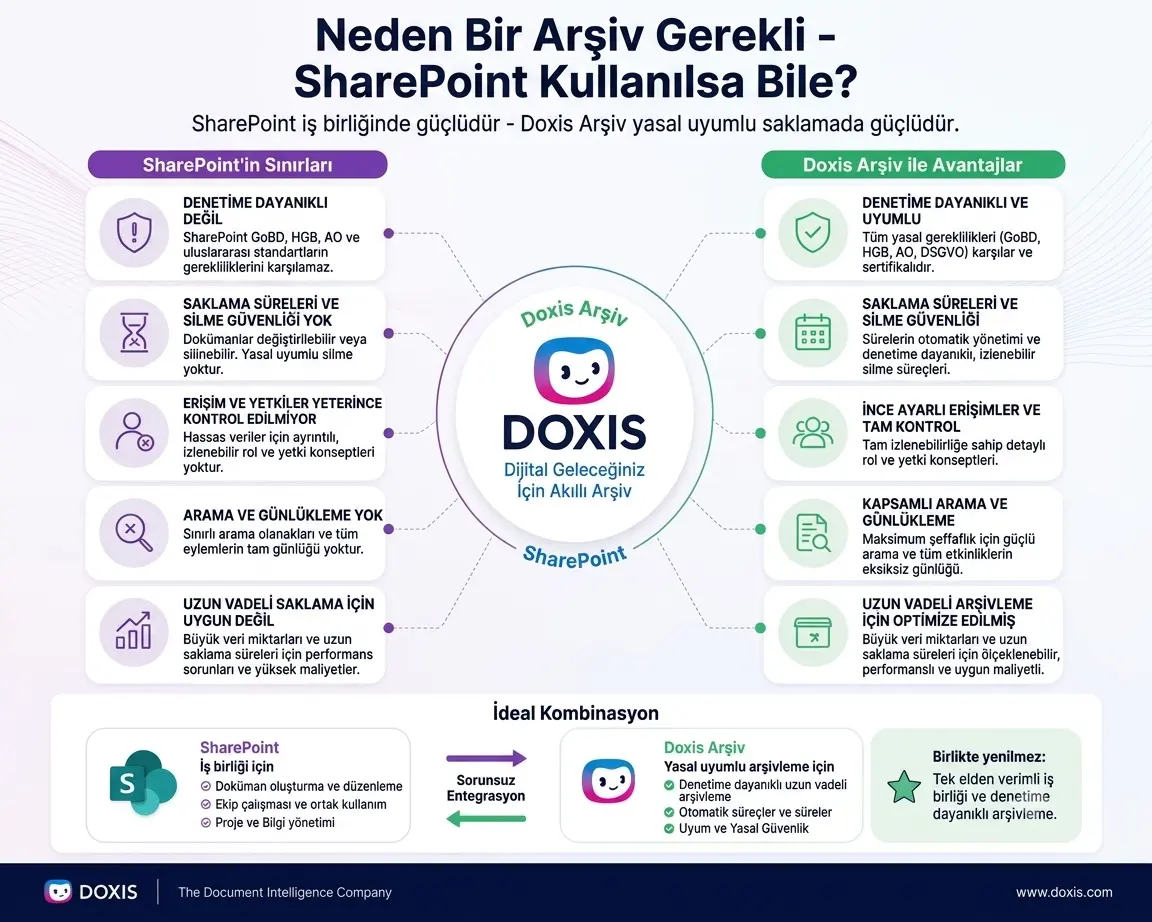 harePoint arşivleme ve Doxis akıllı içerik otomasyonu karşılaştırma tablosu.