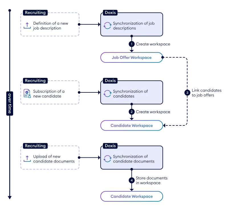 Flow2-Candidate_EN SAP SuccessFactors Recruiting'den gelen iş tanımlarını ve başvuru belgelerini, Doxis'te otomatik olarak oluşturulan ve güncellenen iş ve başvuru dosyalarında yönetin.
