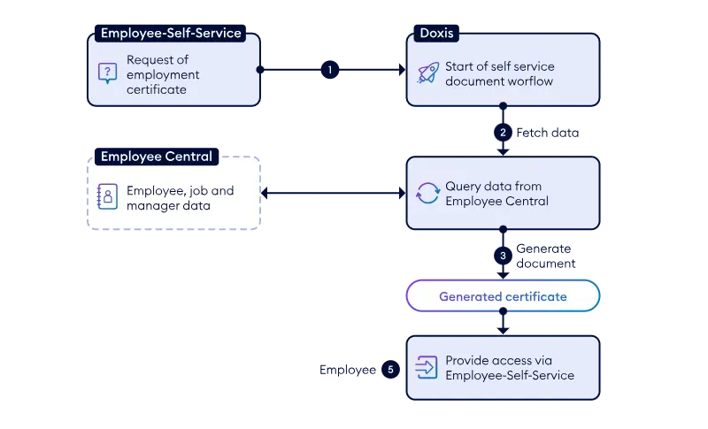 Flow4-Employment-Certificate_EN